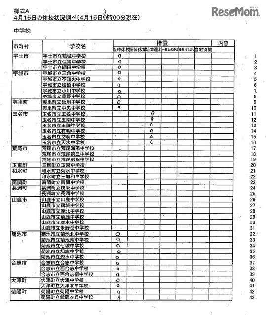 県内市町村立学校（小学校・中学校）の休校等の学校名（4月15日3時現在）　出典：熊本県教育委員会