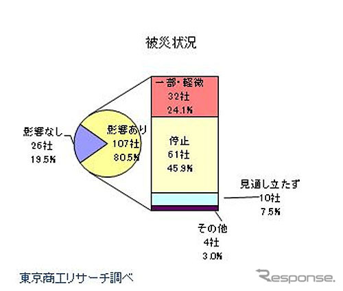 被災状況