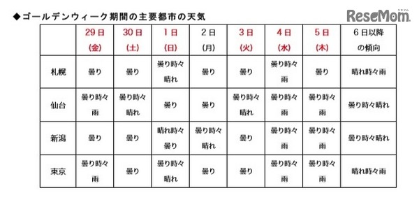 ゴールデンウィーク期間の主要都市の天気