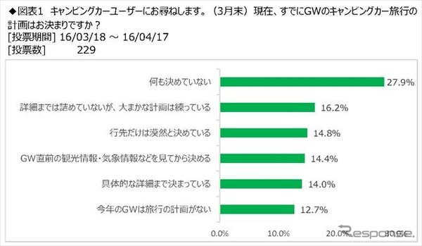 日本RV協会がアンケートしたGW（ゴールデンウェーク）のキャンピングカー旅行の調査結果