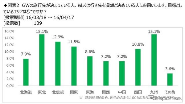 日本RV協会がアンケートしたGW（ゴールデンウェーク）のキャンピングカー旅行の調査結果