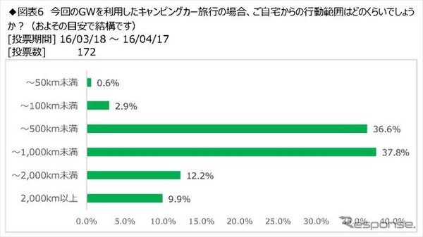 日本RV協会がアンケートしたGW（ゴールデンウェーク）のキャンピングカー旅行の調査結果