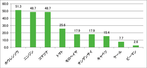 「ベジ・スムージー」にオススメの野菜は何ですか？