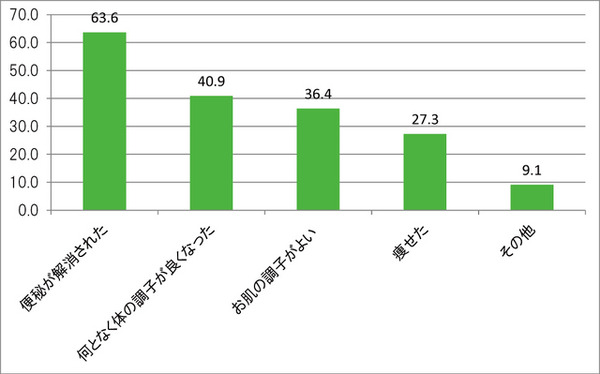 ベジ・スムージー飲用者のうち、体に変化があった人たちの意見