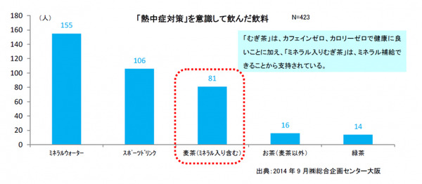 ミネラル入りむぎ茶で行う熱中症対策