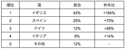 GWの海外イベントはサッカーが人気…GW海外イベントランキング