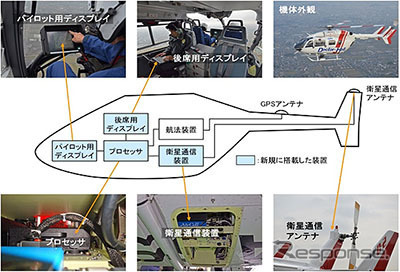 搭載型機上システム