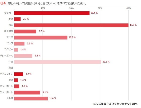 羽生結弦、20～30代女性が選ぶイケメンアスリート1位に（ゴリラクリニック調べ）