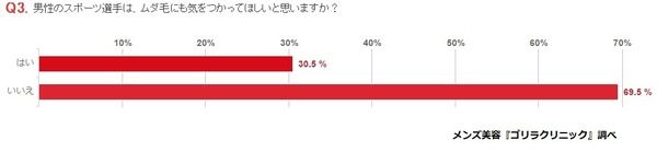 羽生結弦、20～30代女性が選ぶイケメンアスリート1位に（ゴリラクリニック調べ）