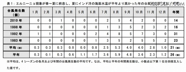 エルニーニョ現象が春～夏に終息し、夏にインド洋の海面水温が平年より高かった年の台風発生数(月別・年間)