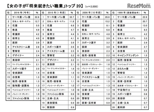 新小学1年生・女の子「就きたい職業」トップ20