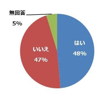 約14％が交通ルール違反予備軍…自転車運転に関する意識調査