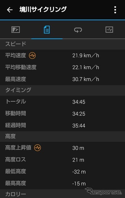 平均時速や最高速、所要時間、獲得標高などのデータが自動的に収集されている