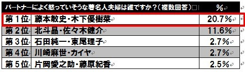 怒られたい著名人1位はマツコ・デラックス…怒りに関するアンケート調査