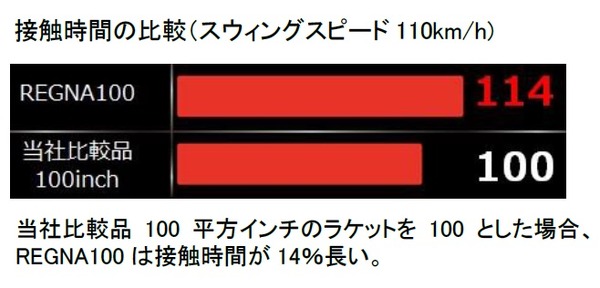 ヨネックス、パワーとコントロール性能を高めたテニスラケット「レグナ100」