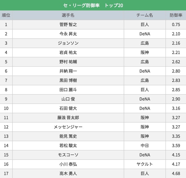 セ・リーグ投手防御率トップ20（2016年6月14日終了時点）