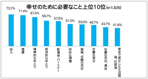 幸せのために必要なこと