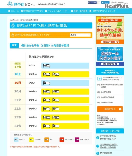 倒れるかも予測と熱中症情報　東京都（6/17～6/24までの8日間予測　6/17正午現在）