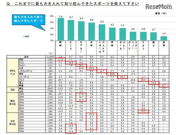 これまでにもっとも力を入れて取り組んできたスポーツ