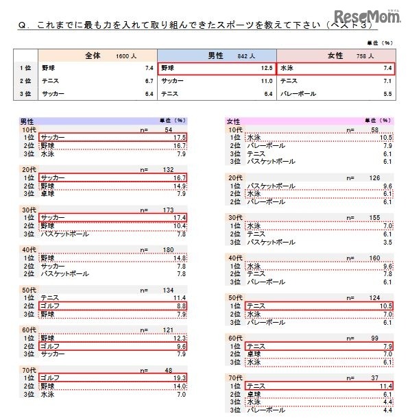 これまでにもっとも力を入れて取り組んできたスポーツ（ベスト3）