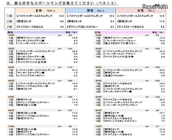 もっとも好きなスポーツマンガ（ベスト3）