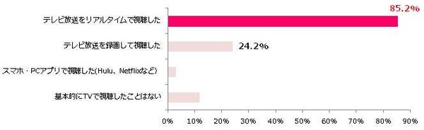 リオオリンピック、競技の見逃しに不安…リオ五輪TV視聴の意識調査