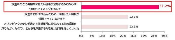 リオオリンピック、競技の見逃しに不安…リオ五輪TV視聴の意識調査