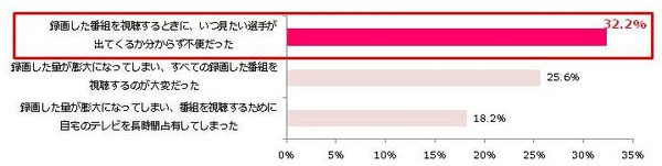 リオオリンピック、競技の見逃しに不安…リオ五輪TV視聴の意識調査