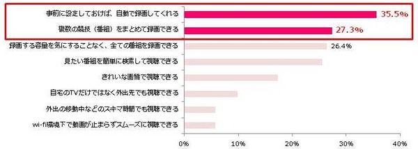 リオオリンピック、競技の見逃しに不安…リオ五輪TV視聴の意識調査