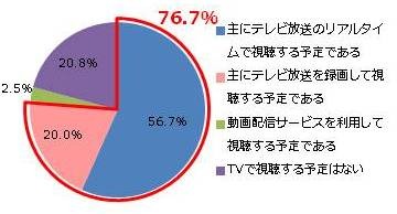 リオオリンピック、競技の見逃しに不安…リオ五輪TV視聴の意識調査