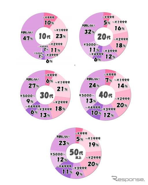 恋人に会うために使えるタクシー料金