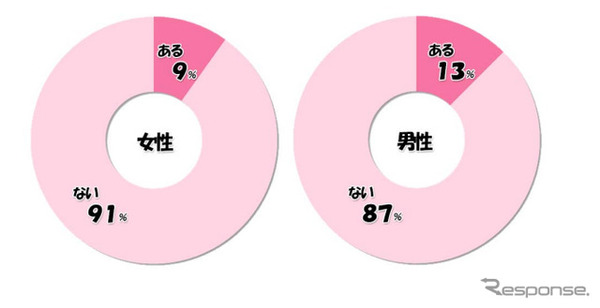 夜中に恋人に会いたくてタクシーを使ったことがあるか