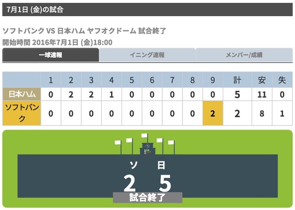 日本ハム、投打がかみ合い怒涛の8連勝…高梨裕稔が7回無失点