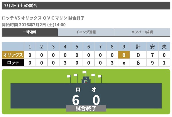 ロッテ・石川歩が完封で今季9勝目…オリックスが打線が振るわず