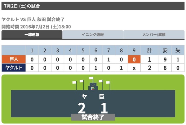 ヤクルト、山田哲人の決勝弾で巨人に勝利…早くも今季第27号