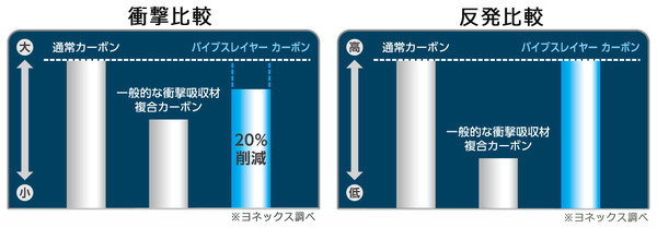 ヨネックス、中級者向けソフトテニスラケット「ネクシーガ 50」8月発売