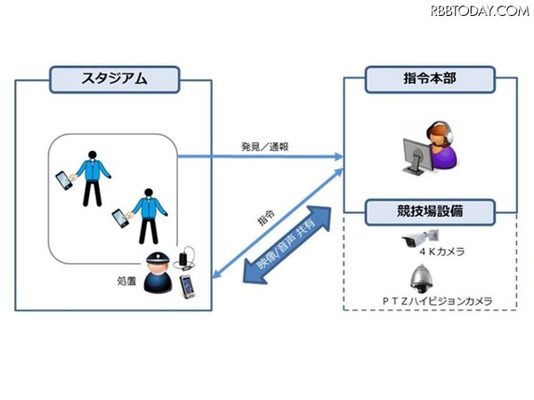 実証実験のイメージ図（画像はプレスリリースより）。ウェアラブルカメラによる映像と音声をスマートフォンから司令本部に伝送し、リアルタイムに状況把握と指示を行うシステムとなっている（画像はプレスリリースより）