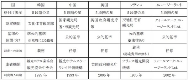 海外の宿泊施設品質認証にかかわる諸制度一覧「訪日外国人旅行者向け『観光品質基準（日本旅館編）』の策定に関する調査研究」より