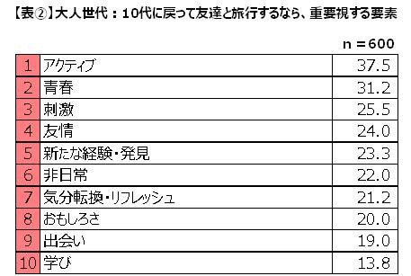 10代に戻ったらどんな旅をしたい？…青春旅に対する意識調査