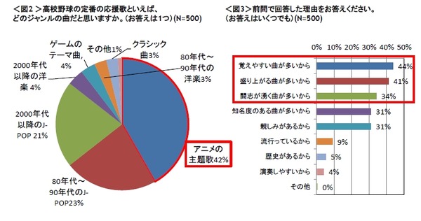 ミクシィが「高校野球の応援歌に関する意識調査」を実施