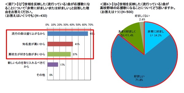 ミクシィが「高校野球の応援歌に関する意識調査」を実施