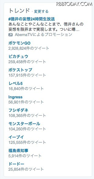 ポケモンGO、まもなく300万ツイート到達へ！ トレンドは関連ワードだらけ！