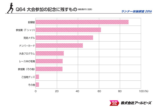 ランネットが「ランナー世論調査2016」を発表