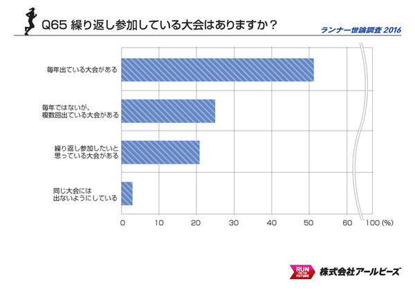 ランネットが「ランナー世論調査2016」を発表