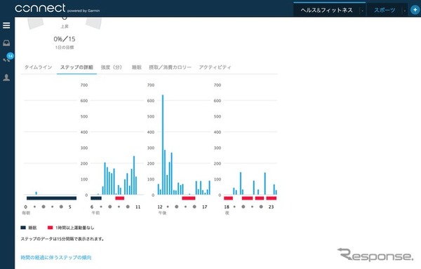 時間ごとのステップ数や身体を動かしていない時間帯が記録されている