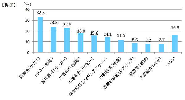 小中高生が好きなスポーツ選手は錦織圭…スポーツに関する意識調査