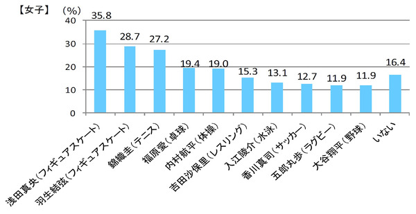 小中高生が好きなスポーツ選手は錦織圭…スポーツに関する意識調査