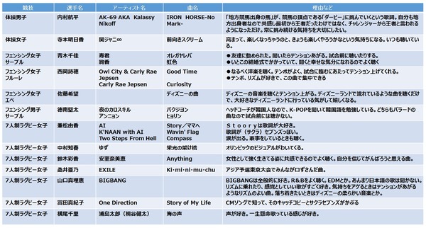 リオオリンピック日本代表の勝負曲をオンエア…TOKYO FM