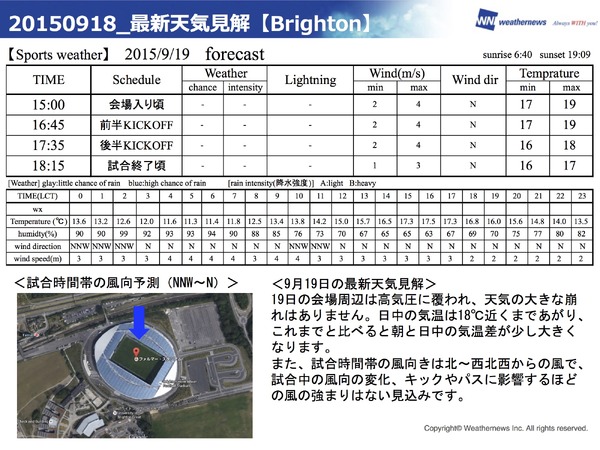 2015年ラグビーワールドカップ南アフリカ戦での天気予報