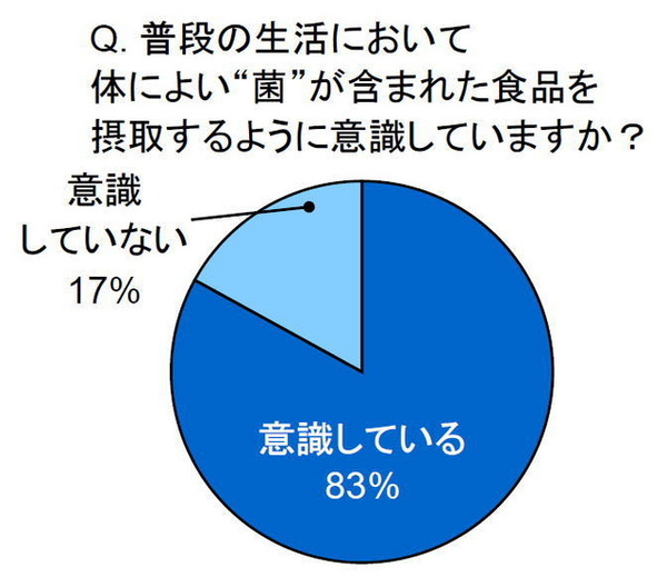 普段の生活において体によい“菌”が含まれた食品を摂取するように意識していますか？